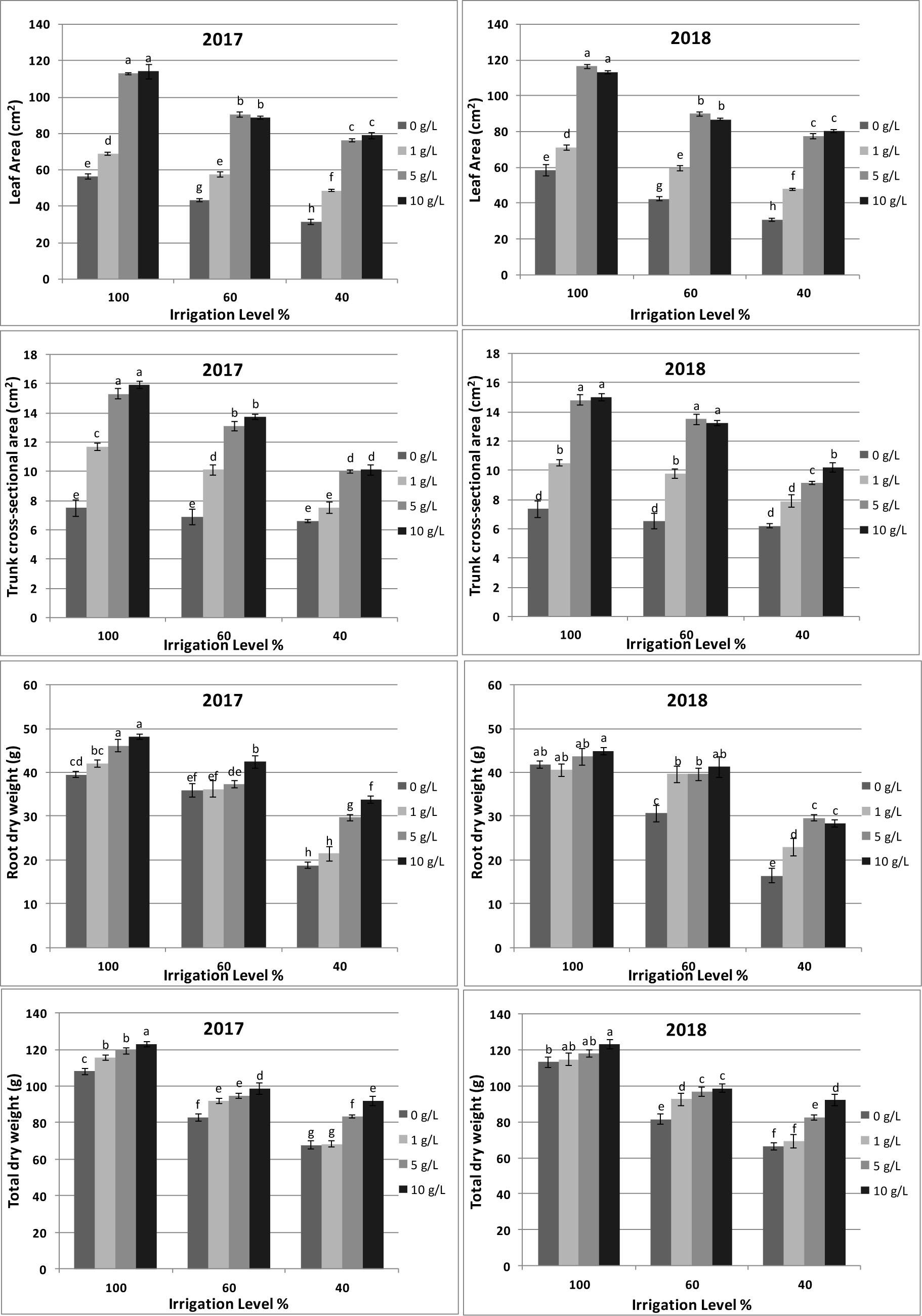 Chitosan Improves Morphological And Physiological Attributes Of Grapevines Under Deficit Irrigation Conditions